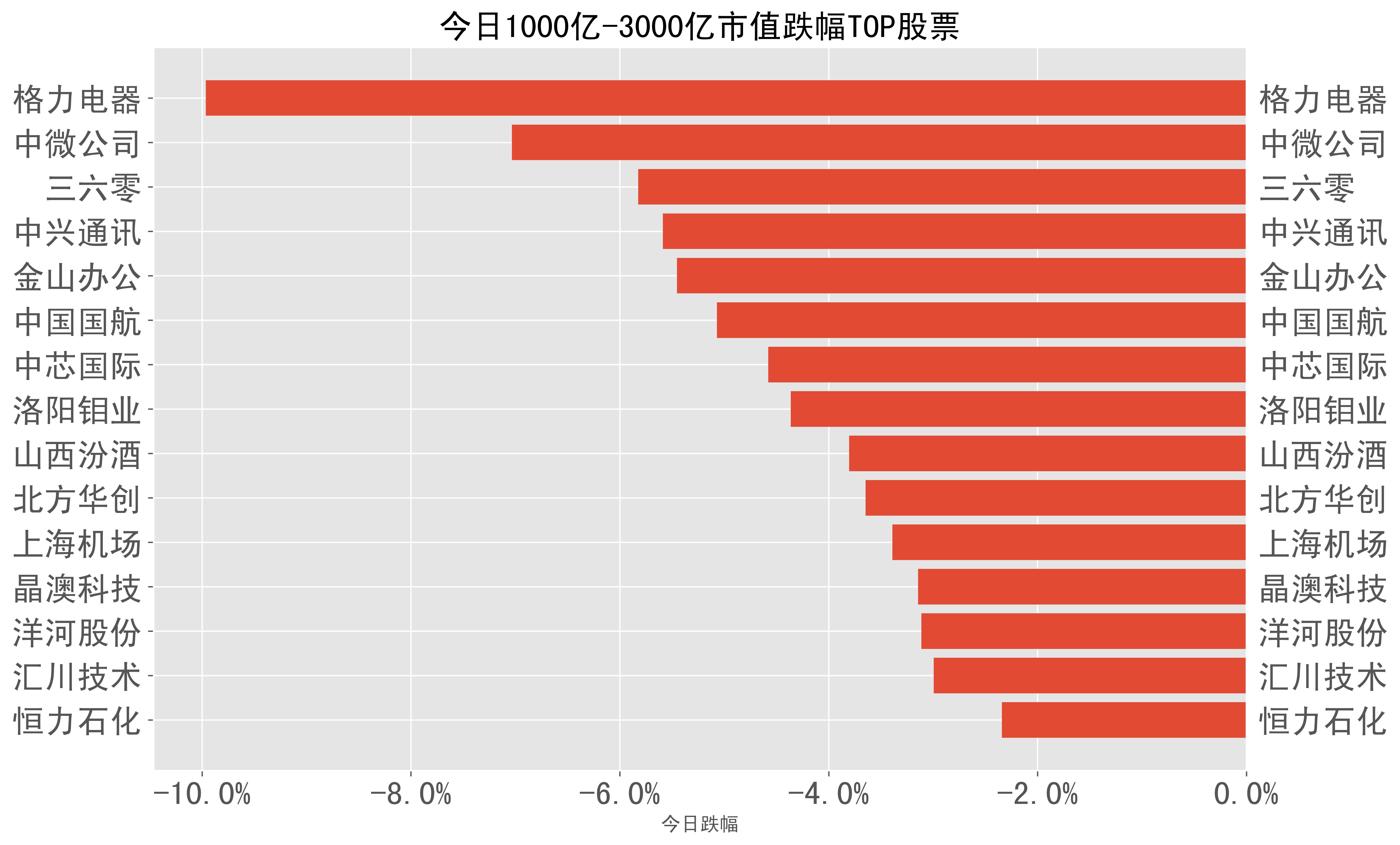 2023-05-04:A股日报-股票跌幅分类榜单