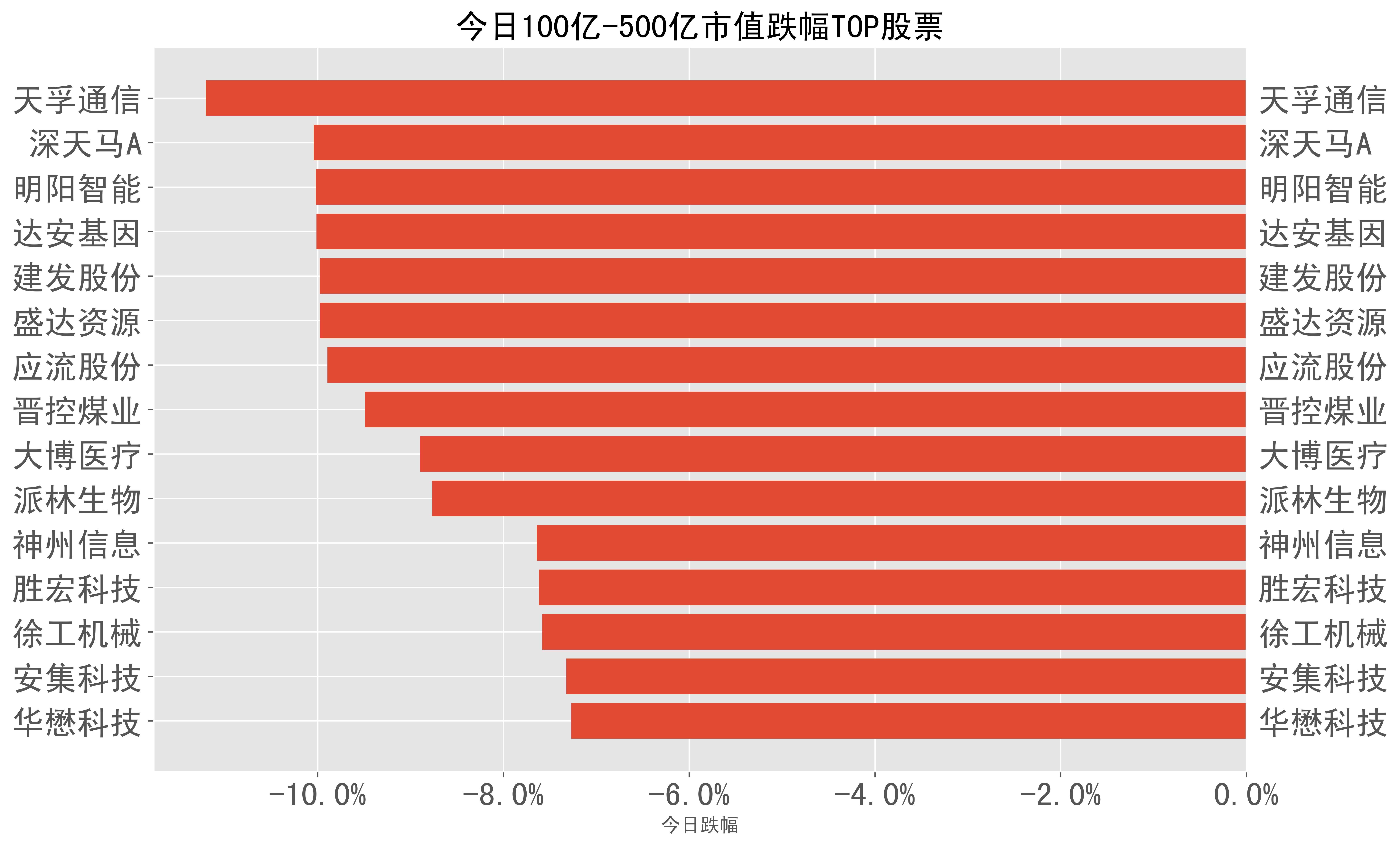 2023-05-04:A股日报-股票跌幅分类榜单
