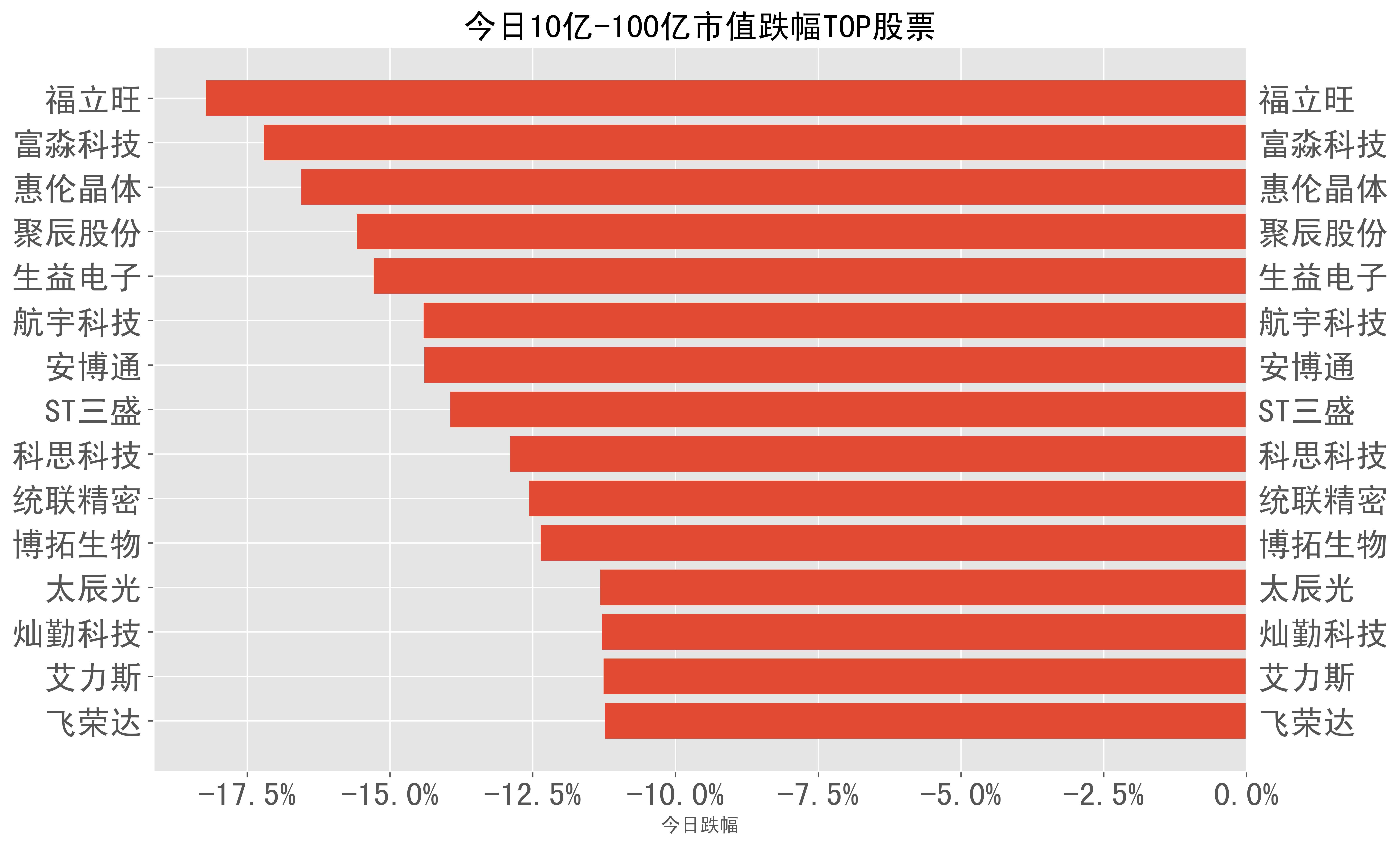 2023-05-04:A股日报-股票跌幅分类榜单