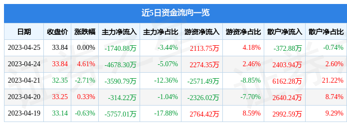 股票行情快报：新华保险（601336）4月25日主力资金净卖出1740.88万元