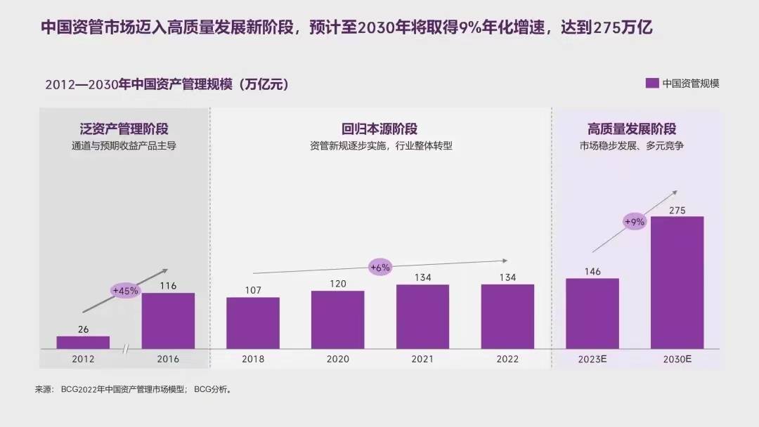 光大理财发布《中国资产管理市场报告 2022-2023 》: 变中有稳<strong></p>
<p>理财管理</strong>，中长期仍向好
