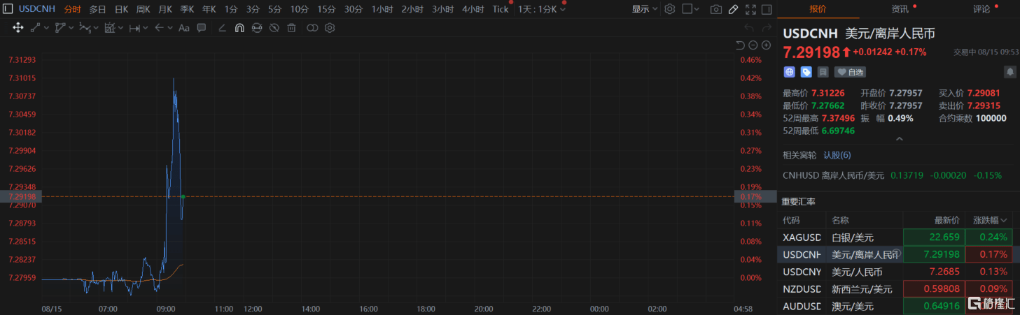 “降息”引人民币巨震！离岸人民币兑美元一度跌破7.31，国债期货创新高