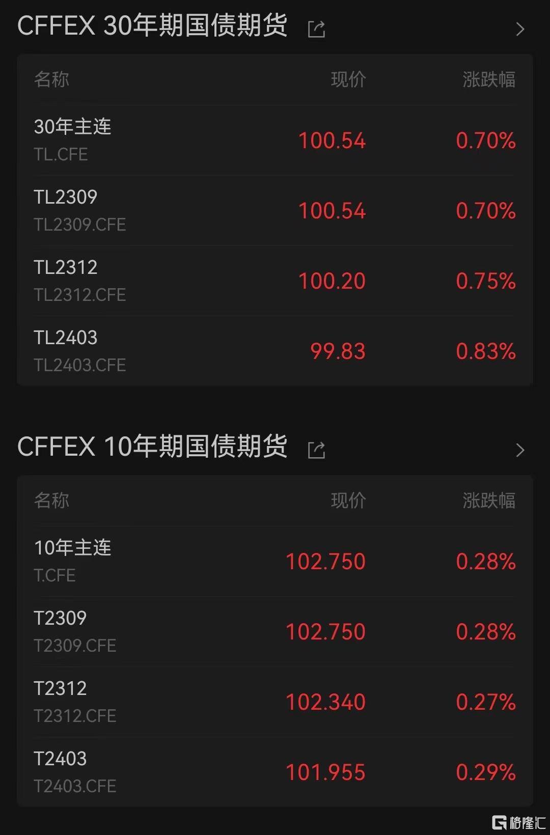 “降息”引人民币巨震！离岸人民币兑美元一度跌破7.31<strong></p>
<p>币安期货</strong>，国债期货创新高