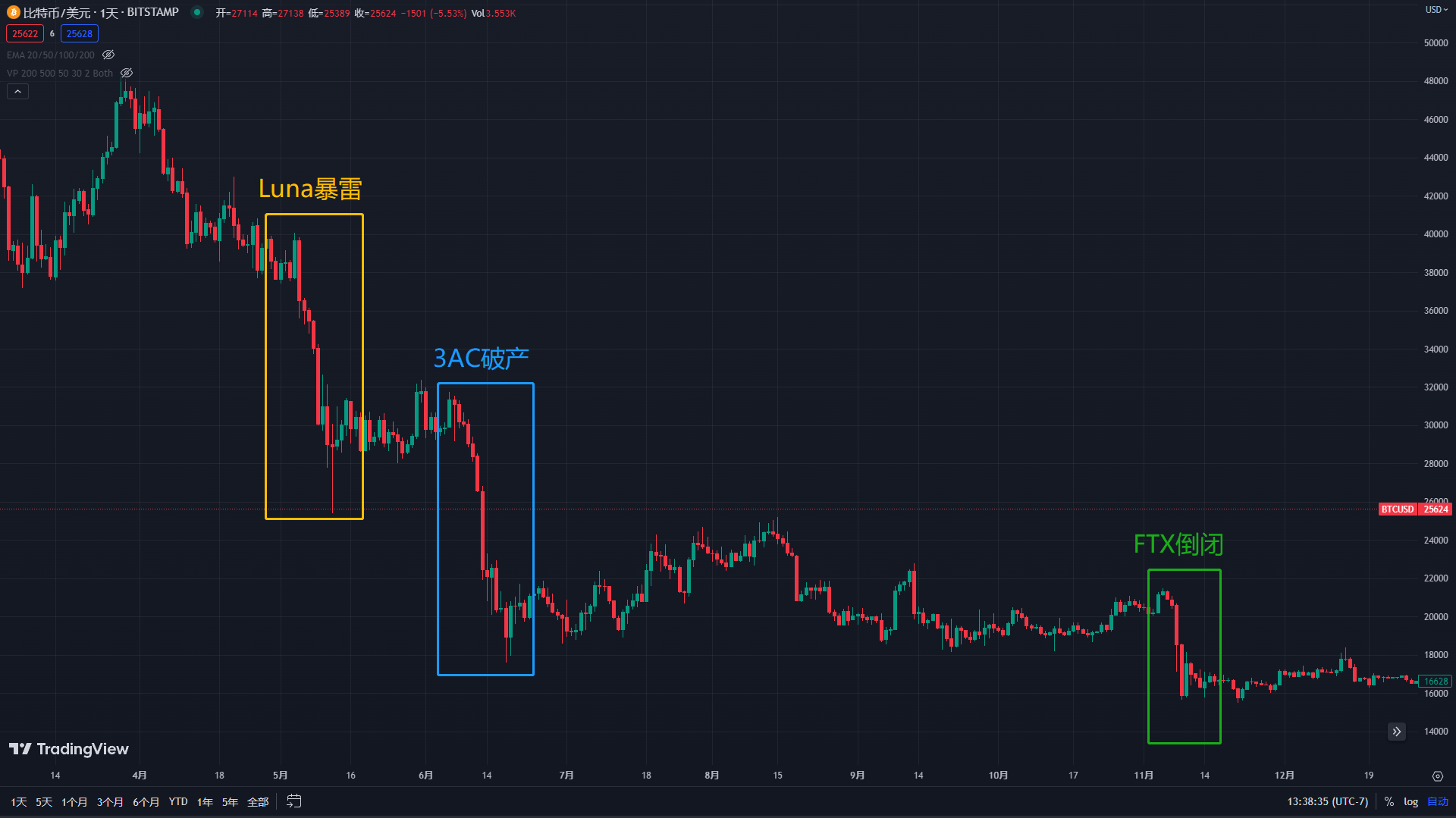 历史重演？ 美国证券交易委员会起诉币安 比特币、以太坊将何去何从？