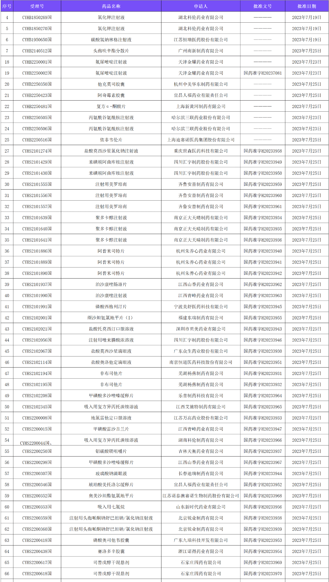 191药交易一致性过评快报(7.24--7.28)