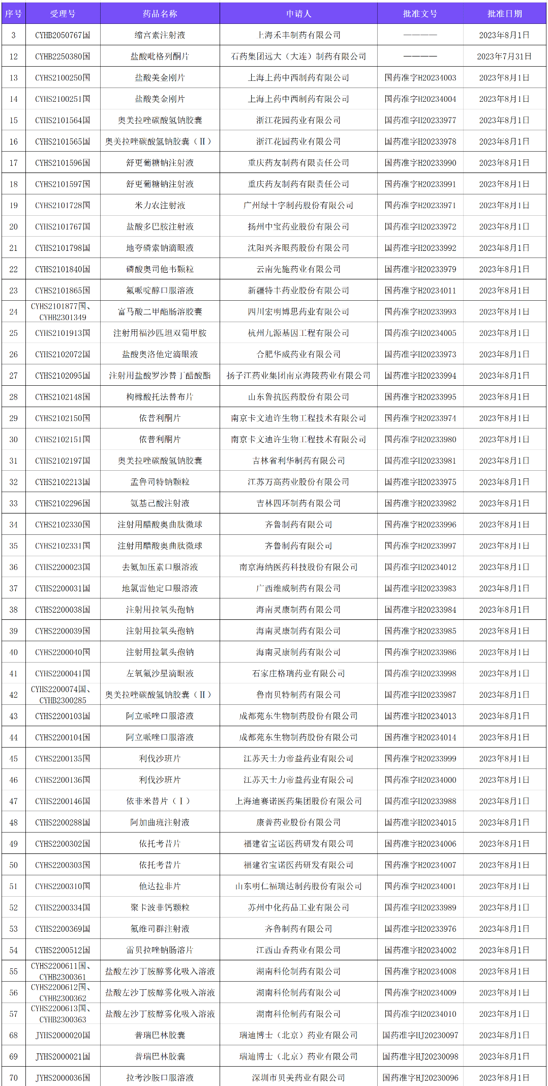 191药交易一致性过评快报(7.31—8.4)