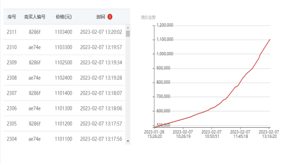 内蒙古产权交易中心金融资产交易服务平台 助力金融机构盘活存量资产成效显著