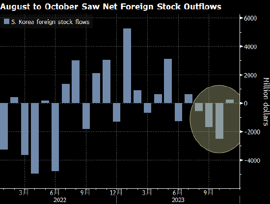 韩元领涨新兴市场货币 资金也开始重返韩国股市