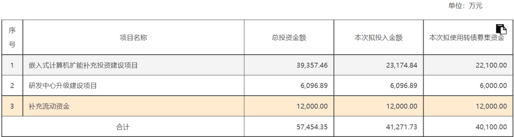 货币资金降八成毛利率全线下挫 智明达再募资4亿受质疑