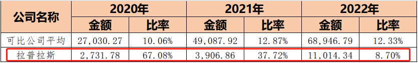 应收款高企、增收不增现金<strong></p>
<p>货币资金</strong>，手握13亿货币资金的拉普拉斯想上市补流