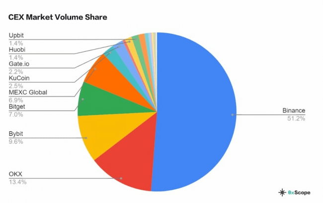 0xScope 交易所报告：币安占据第一<strong></p>
<p>bitmex交易手续费</strong>，其次为 OKX和 Bitget