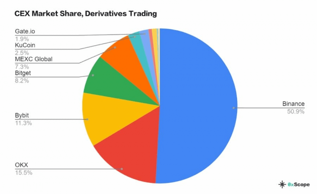 0xScope 交易所报告：币安占据第一<strong></p>
<p>bitmex交易手续费</strong>，其次为 OKX和 Bitget