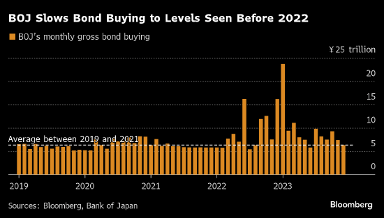 日本央行在第一季度计划中为削减债券购买留出更多空间