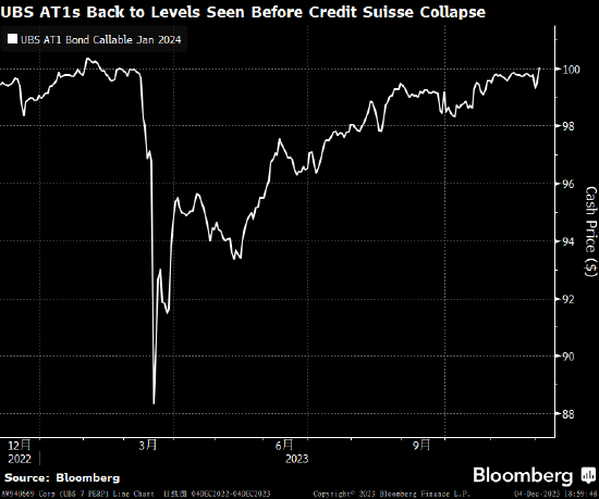 瑞信AT1债券在日本余波荡漾之际 瑞银拟于1月赎回以安抚投资者