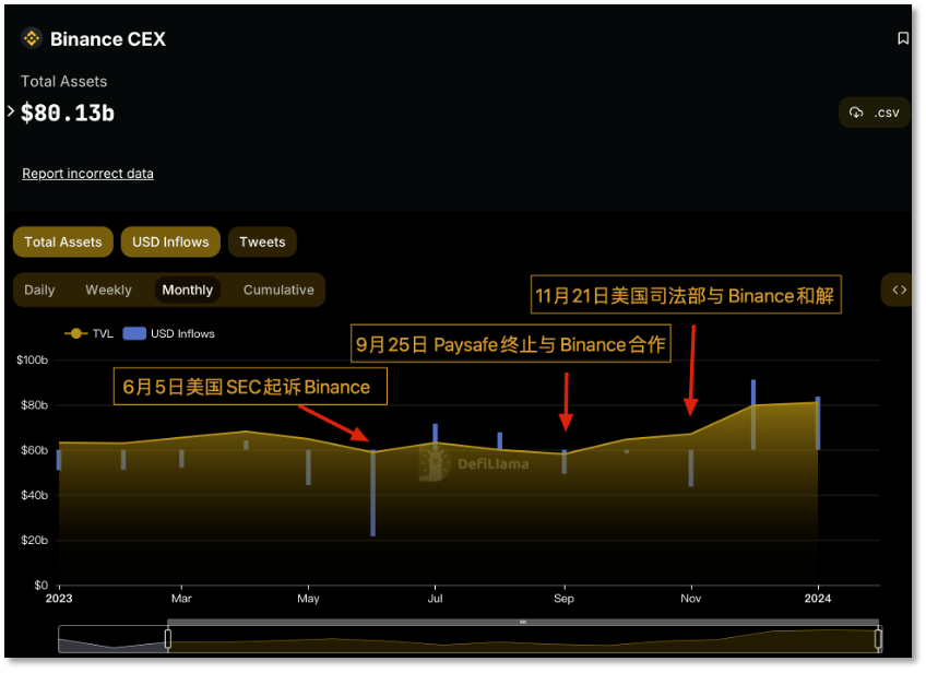 「和解」已两月 Binance 终「回血」