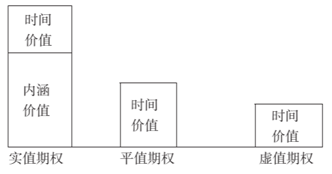 期权的内涵价值和时间价值怎么算？