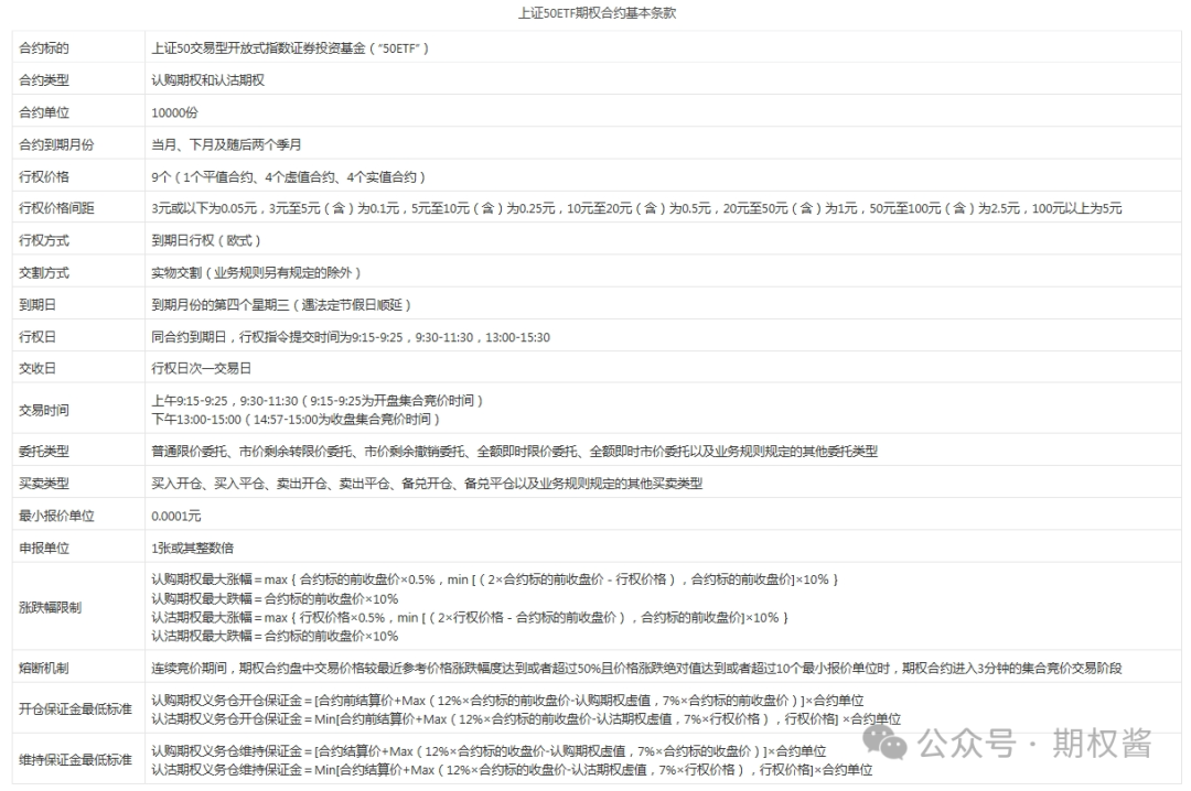全网最详细50ETF期权交易规则介绍