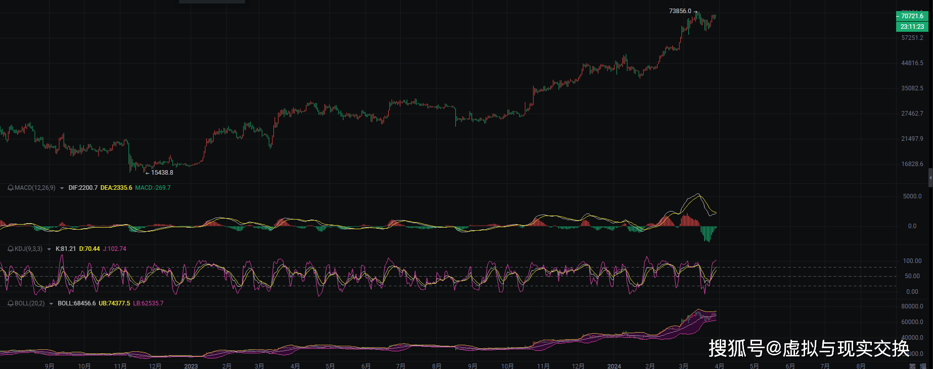 3.29币圈院士比特币走势解析：高位空势<strong></p>
<p>币圈k线</strong>，K线预计回调后拉伸，操作需谨慎