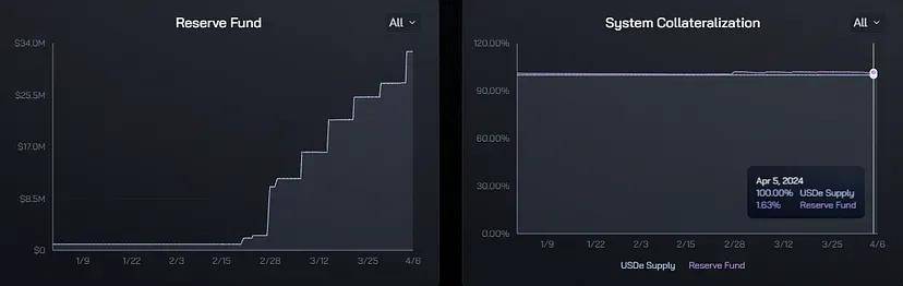 Frontier Lab: Ethena 稳定币协议的核心原理与风险及 ENA 代币分析
