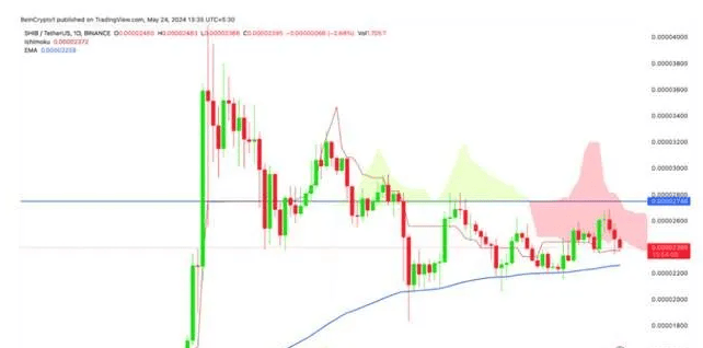 柴犬币(SHIB)价格走势复杂<strong></p>
<p>eth币价格走势</strong>，许多持有者正在将代币转移到交易平台