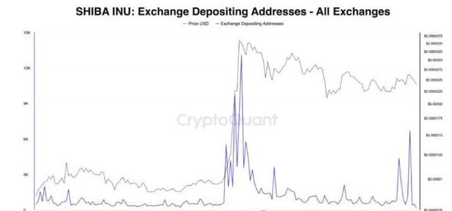 柴犬币(SHIB)价格走势复杂<strong></p>
<p>eth币价格走势</strong>，许多持有者正在将代币转移到交易平台