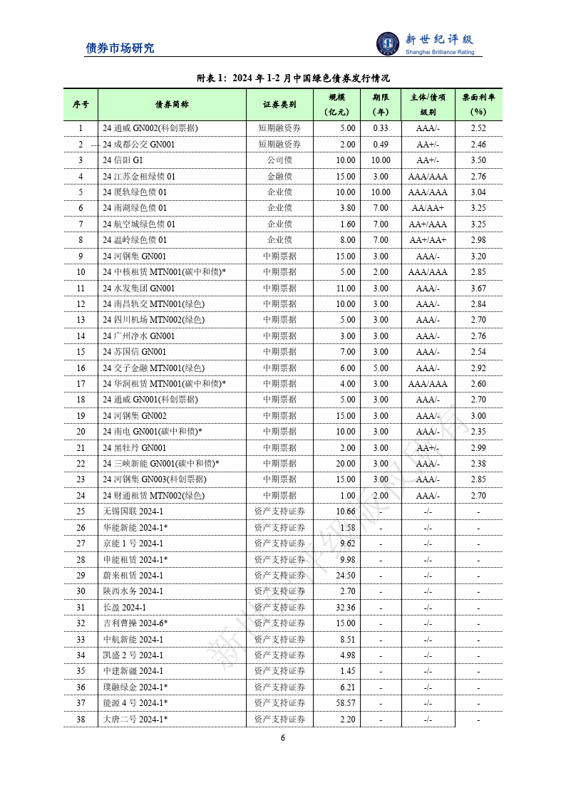绿色债券发行金额同比下滑——2024年1-2月中国绿色债券市场发行和交易概况