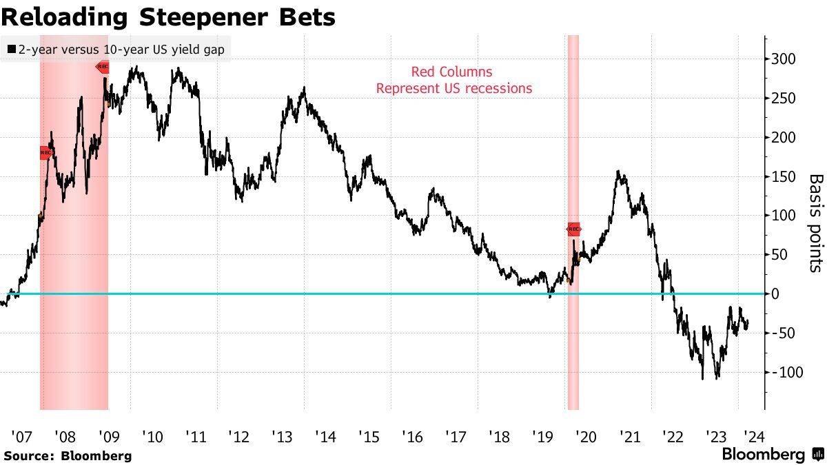 美联储等全球主要央行或开始降息！全球债券市场恢复降息交易，交易员损失惨重