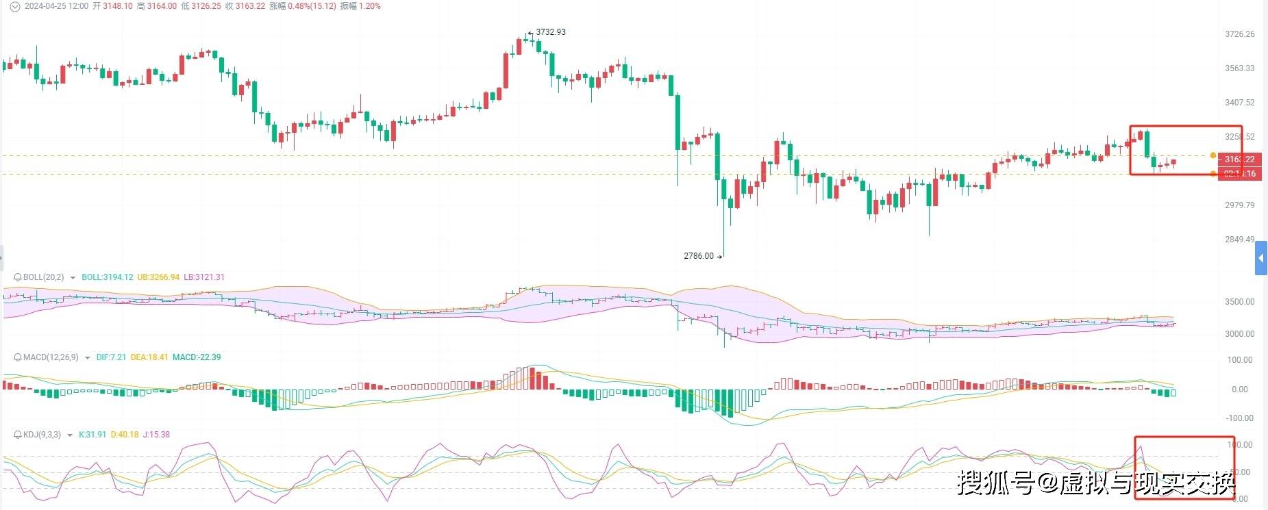 币圈院士看以太坊（ETH）：2024.4.25 趋势分析及操作建议参考