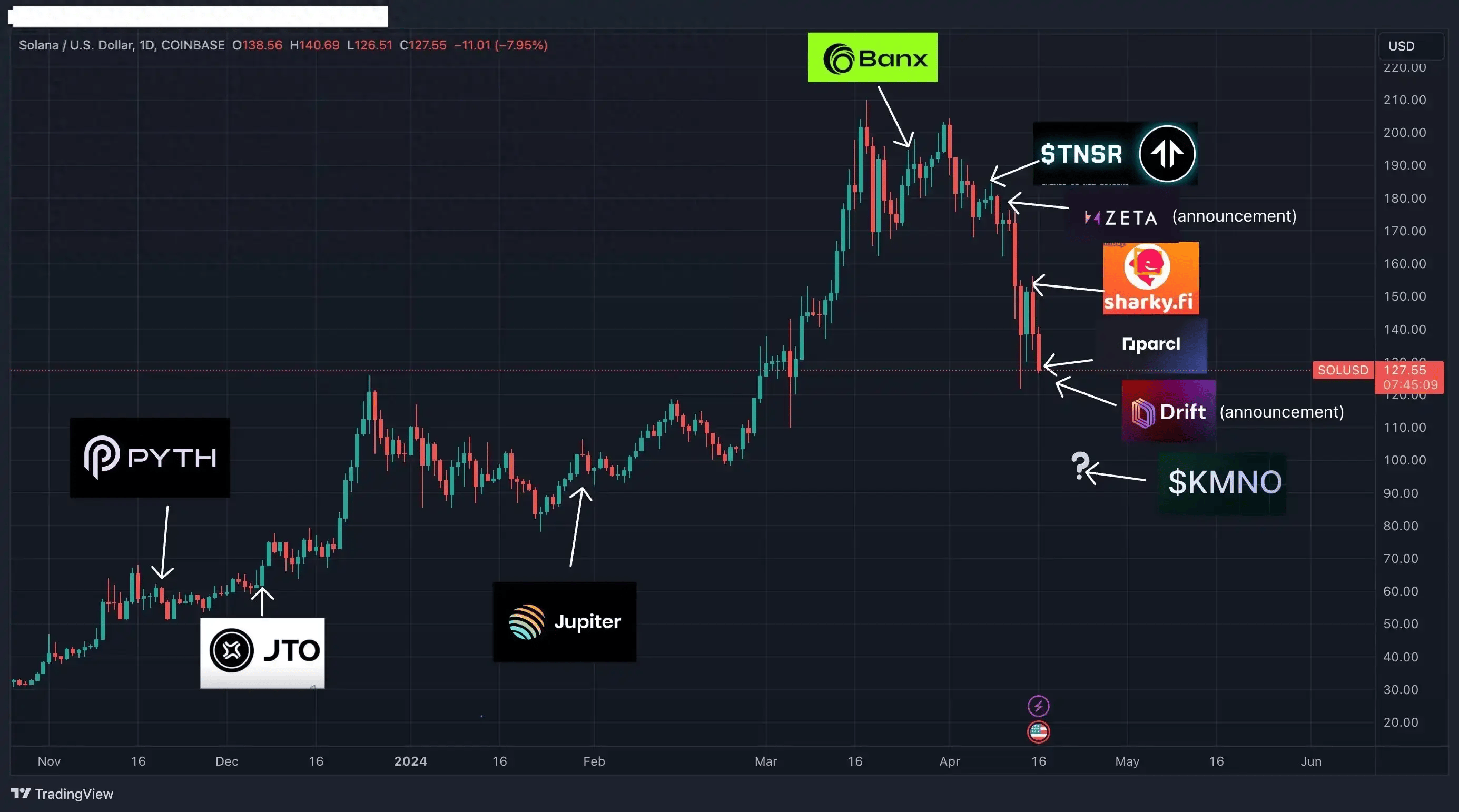 上线即高点<strong></p>
<p>gmq币币交易上线</strong>，OMNI错过了最佳上币时机？