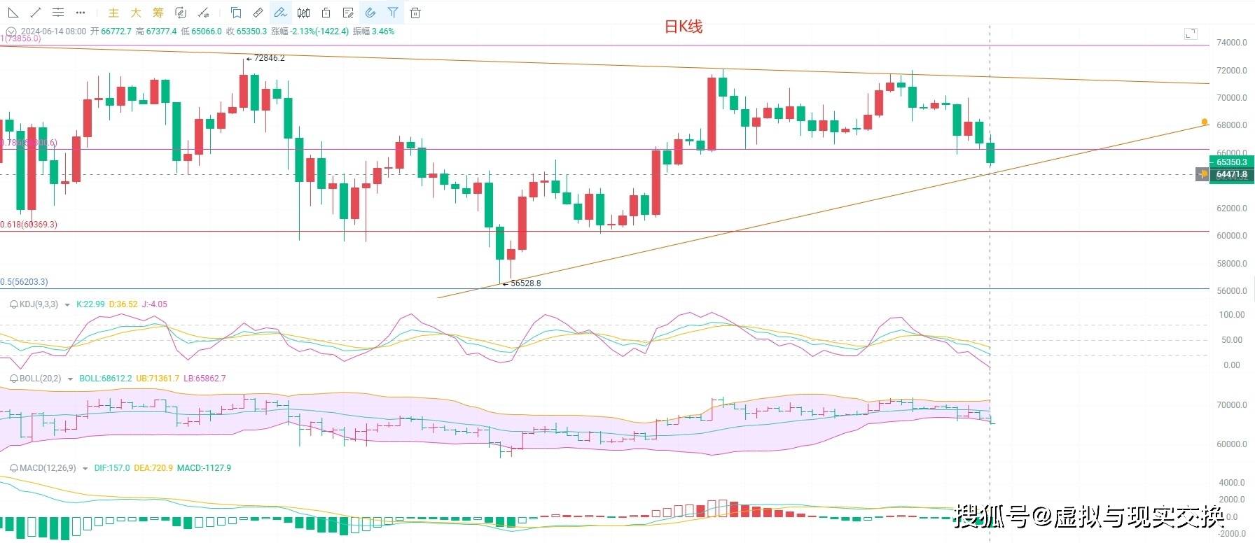 懂你！6.15从币圈院士的角度分析比特币今日的行情及交易策略<strong></p>
<p>xrp币今日行情</strong>，解锁比特币密码