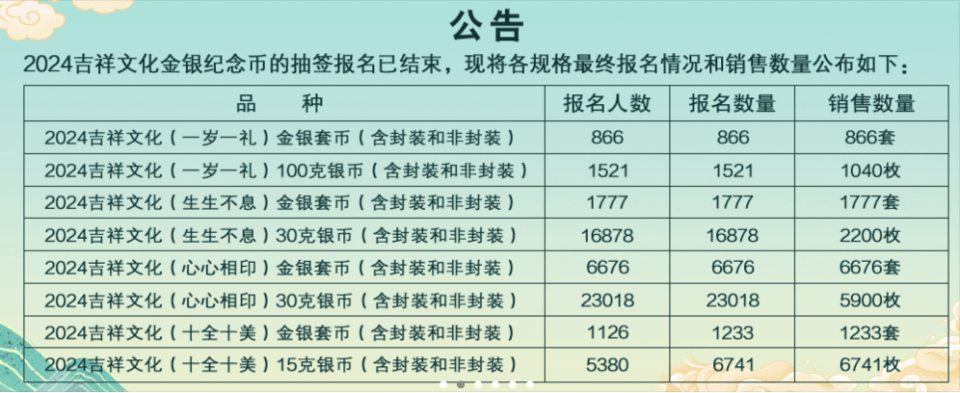 央行发售520心形纪念币遇冷<strong></p>
<p>共生币交易今日价格</strong>，交易价格已跌破发行价，业内：“亏怕了”