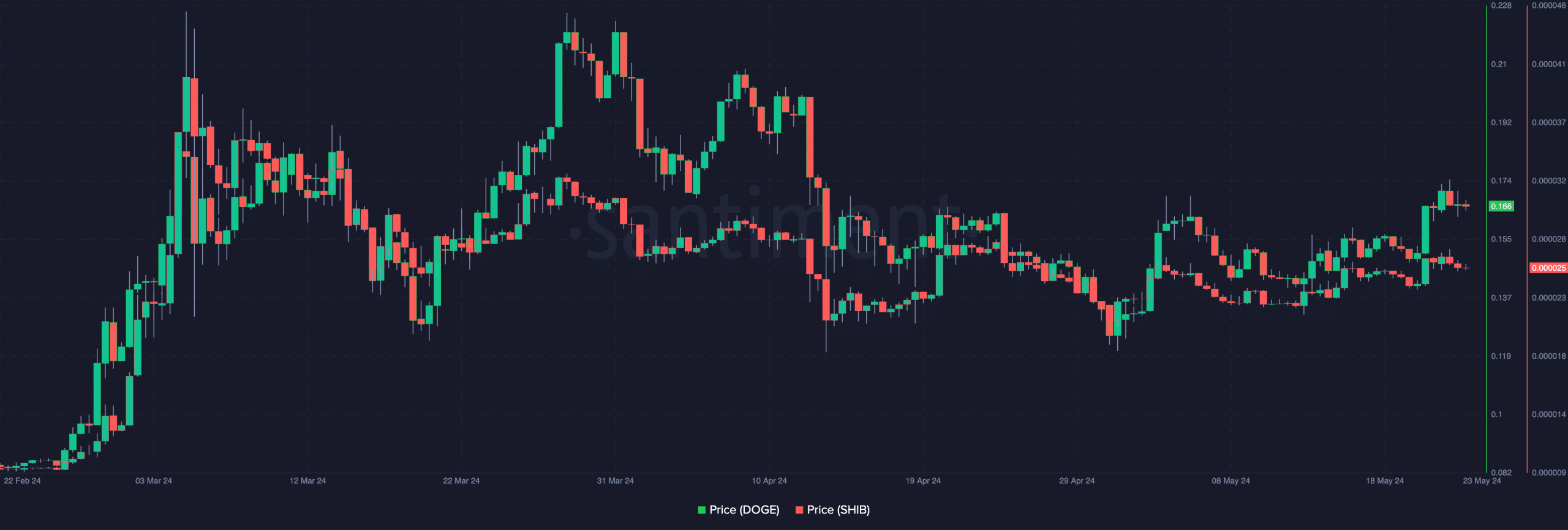 memecoin 正在失去动力吗<strong></p>
<p>coincoin币币网</strong>？柴犬、狗狗币价格表明……