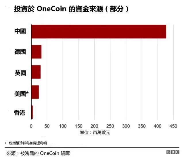 维卡币(OneCoin)是投资骗局!中国成维卡币传销重灾区<strong></p>
<p>coincoin币币网</strong>,信徒们醒醒吧!