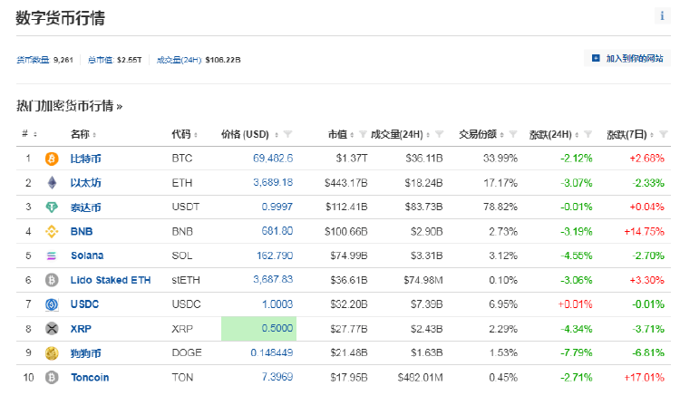 币圈又崩了！美国非农数据超预期致全网24小时蒸发30亿<strong></p>
<p>coincoin币币网</strong>，约15万人爆仓
