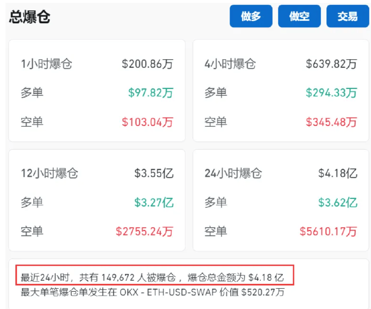 币圈又崩了！美国非农数据超预期致全网24小时蒸发30亿<strong></p>
<p>coincoin币币网</strong>，约15万人爆仓