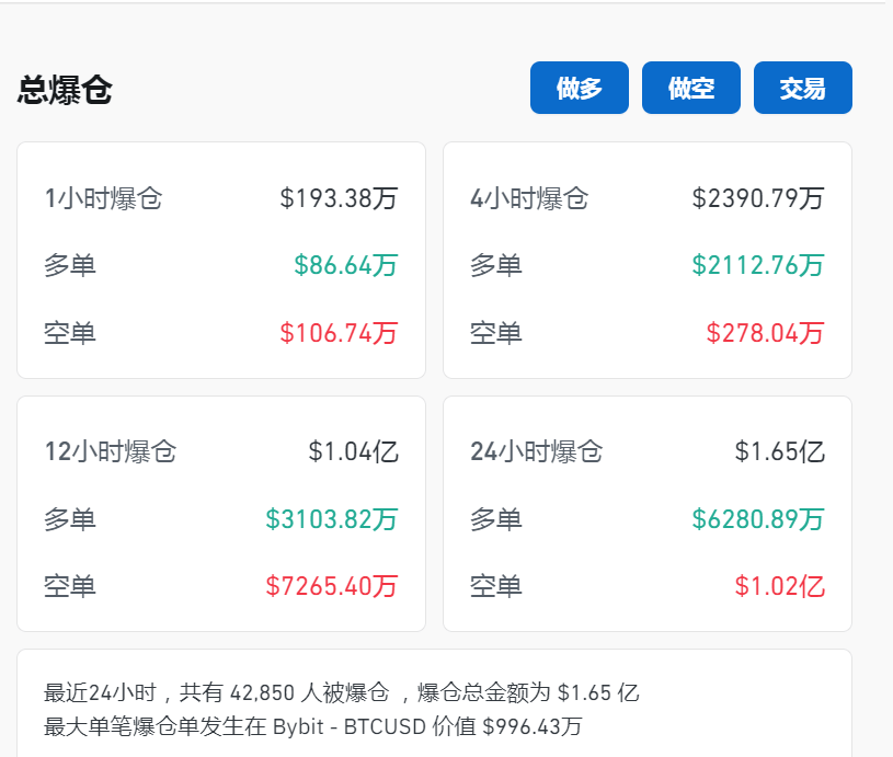 比特币盘中突破67000美元关口<strong></p>
<p>coincoin币币网</strong>,加密币全网24小时却有超4.2万人爆仓,12亿元蒸发!摩根大通警告......