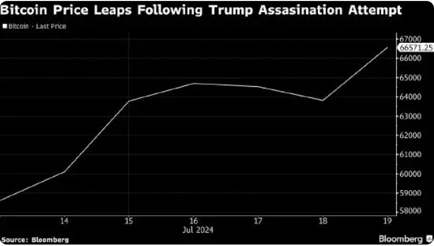 比特币盘中突破67000美元关口<strong></p>
<p>coincoin币币网</strong>,加密币全网24小时却有超4.2万人爆仓,12亿元蒸发!摩根大通警告......