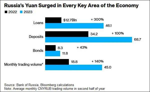 "美制裁后<strong></p>
<p>币币交易</strong>,俄外汇交易几乎100%以人民币结算"