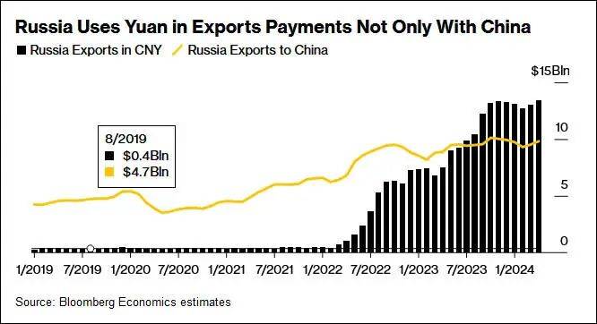 "美制裁后<strong></p>
<p>币币交易</strong>,俄外汇交易几乎100%以人民币结算"