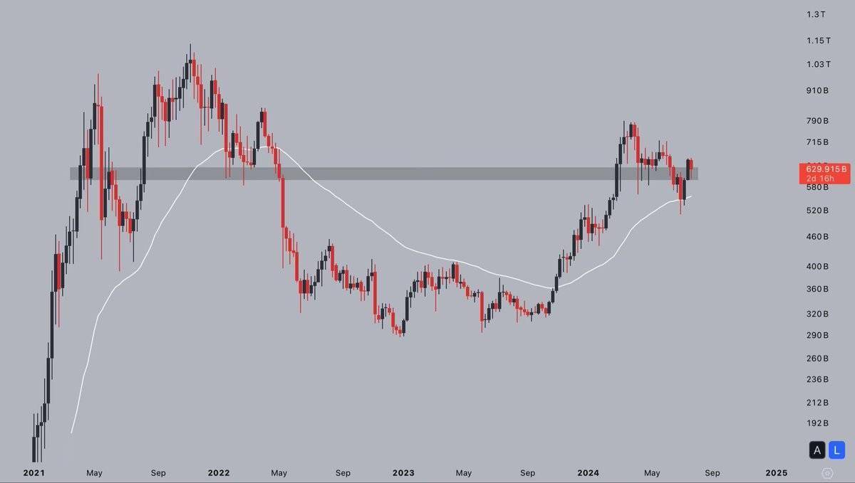 山寨币累积模式开启<strong></p>
<p>币币交易模式优势</strong>，比特币主导地位见顶