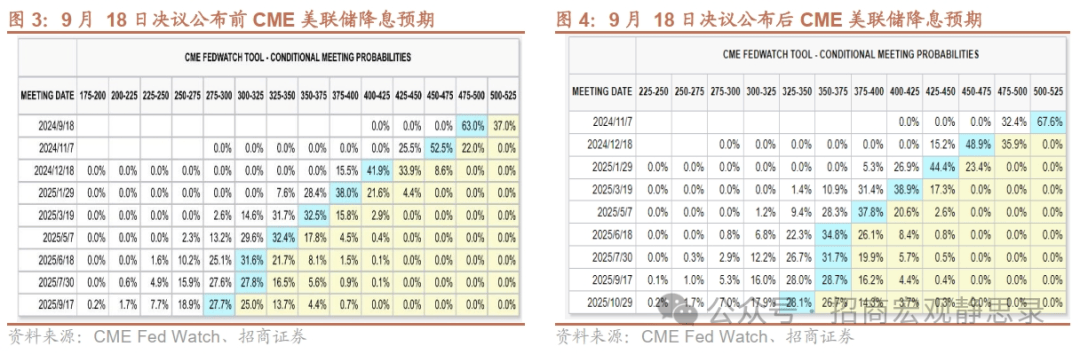 招商宏观：美联储降息释放三点信号<strong></p>
<p>非美货币</strong>，大选前美股波动加剧，看多美债，非美货币相对美元保持相对强势