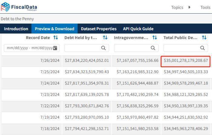 美债规模突破35万亿美元！国际货币基金组织曾警告