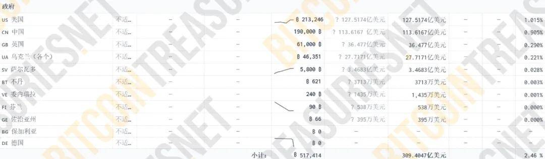 全球国家比特币持有量排名！各国政府合谋能否推翻比特币？数字货币时代来临！
