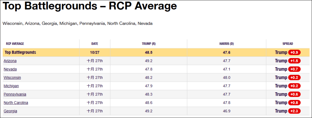 这个民调七大摇摆州全翻红<strong></p>
<p>分离交易可转换债券</strong>，特朗普胜算多大？