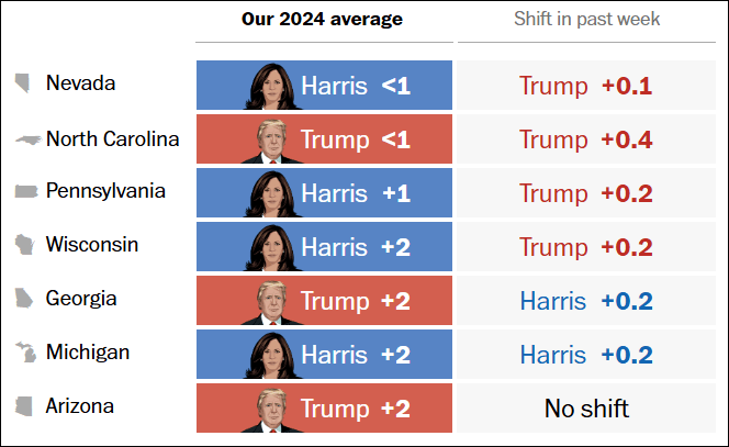 这个民调七大摇摆州全翻红<strong></p>
<p>分离交易可转换债券</strong>，特朗普胜算多大？