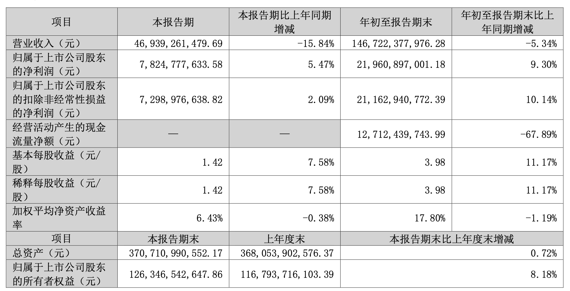 格力电器：第三季度营收469.39亿元<strong></p>
<p>炒币k线图分析法</strong>，同比减少15.84％