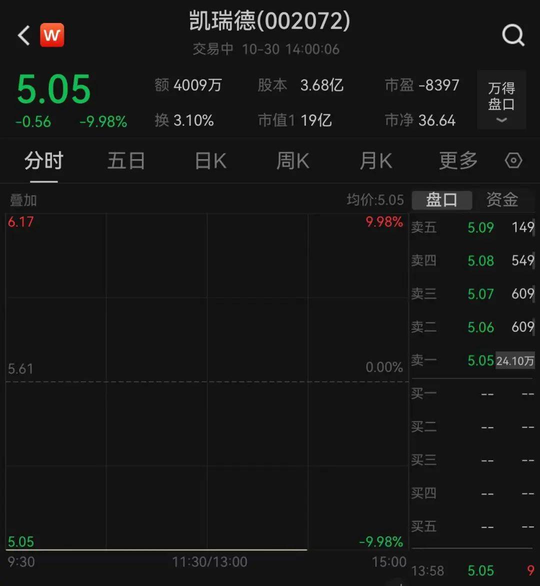 上万股民懵了<strong></p>
<p>炒币k线图分析法</strong>!股价一字跌停!这家公司突发公告:重大资产重组终止!“至少一个月不再筹划”