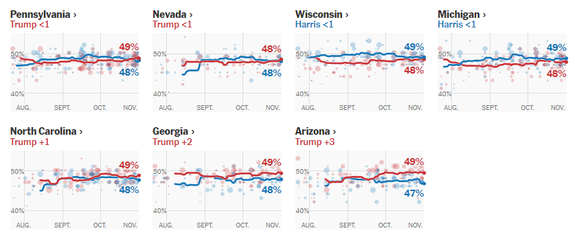 美国大选最新动态:选情“历史性胶着” 两候选人仍未拉开明显优势