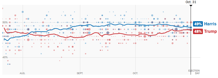 美国大选最新动态:选情“历史性胶着” 两候选人仍未拉开明显优势