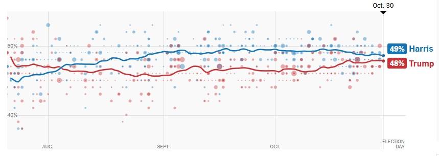美国大选最新动态:选情“历史性胶着” 两候选人仍未拉开明显优势